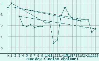 Courbe de l'humidex pour Schmuecke