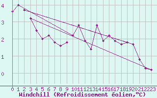 Courbe du refroidissement olien pour Capel Curig