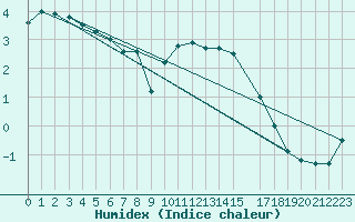 Courbe de l'humidex pour Swinoujscie