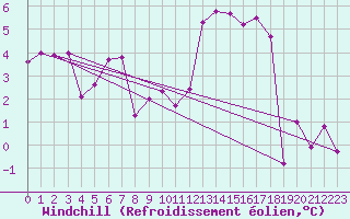 Courbe du refroidissement olien pour Bagnres-de-Luchon (31)