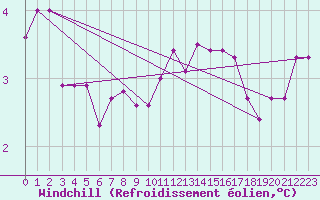 Courbe du refroidissement olien pour Veiholmen