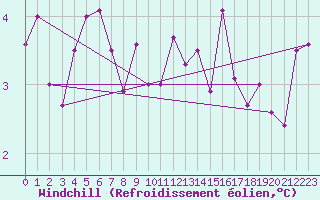 Courbe du refroidissement olien pour Chteau-Chinon (58)