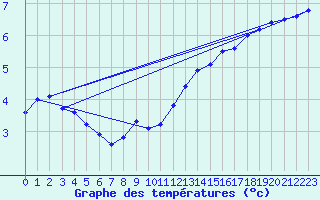 Courbe de tempratures pour Les Eplatures - La Chaux-de-Fonds (Sw)