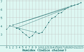 Courbe de l'humidex pour Les Eplatures - La Chaux-de-Fonds (Sw)