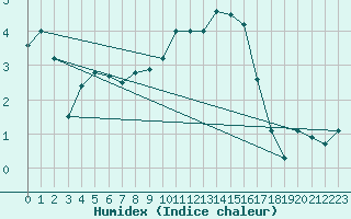 Courbe de l'humidex pour Valley