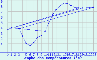 Courbe de tempratures pour Brignogan (29)