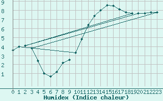 Courbe de l'humidex pour Brignogan (29)