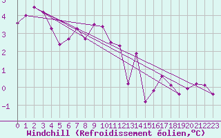 Courbe du refroidissement olien pour Aultbea