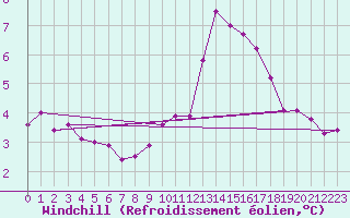 Courbe du refroidissement olien pour Saint-Brieuc (22)