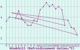 Courbe du refroidissement olien pour Rouen (76)