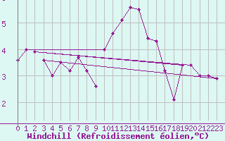 Courbe du refroidissement olien pour Saint-Georges-d