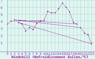Courbe du refroidissement olien pour Wynau