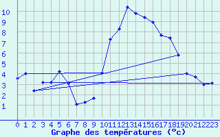 Courbe de tempratures pour Trawscoed
