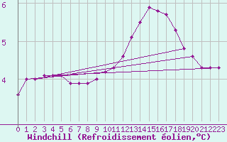 Courbe du refroidissement olien pour Amur (79)