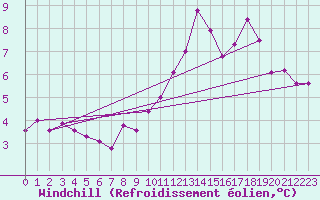 Courbe du refroidissement olien pour Saint-Hubert (Be)