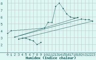 Courbe de l'humidex pour Sainte-Menehould (51)