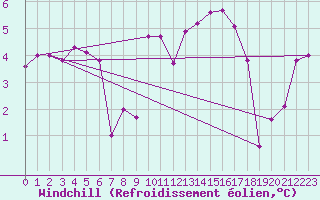 Courbe du refroidissement olien pour Andernach