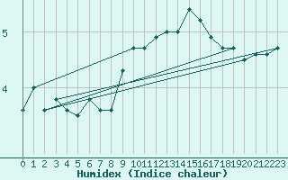 Courbe de l'humidex pour Chaumont (Sw)