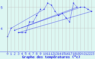 Courbe de tempratures pour Simplon-Dorf