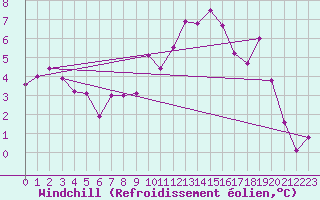 Courbe du refroidissement olien pour Douzy (08)