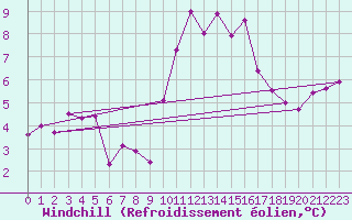 Courbe du refroidissement olien pour Lorient (56)