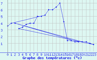 Courbe de tempratures pour Frontone