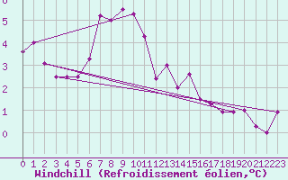 Courbe du refroidissement olien pour Harsfjarden