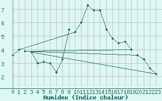 Courbe de l'humidex pour Langenwetzendorf-Goe