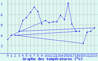 Courbe de tempratures pour Valognes (50)