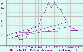 Courbe du refroidissement olien pour Grimentz (Sw)