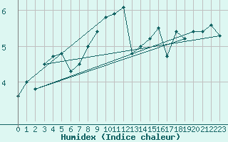 Courbe de l'humidex pour Bad Salzuflen