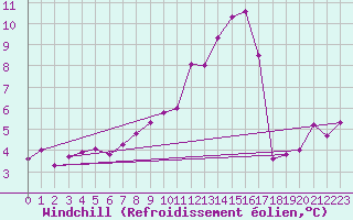 Courbe du refroidissement olien pour Adelsoe