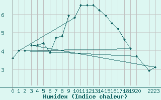 Courbe de l'humidex pour Tynset Ii