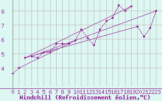 Courbe du refroidissement olien pour Thorney Island