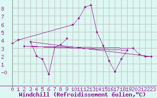 Courbe du refroidissement olien pour Zilina / Hricov
