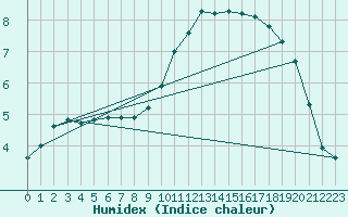 Courbe de l'humidex pour Sain-Bel (69)