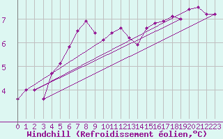 Courbe du refroidissement olien pour Ouessant (29)