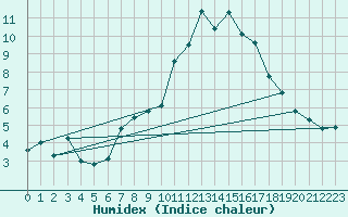 Courbe de l'humidex pour Grimentz (Sw)