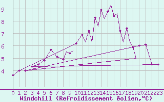 Courbe du refroidissement olien pour Farnborough