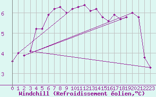 Courbe du refroidissement olien pour Calais / Marck (62)