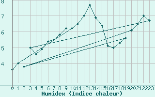 Courbe de l'humidex pour Melle (Be)