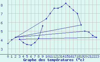 Courbe de tempratures pour Weihenstephan