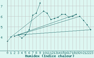Courbe de l'humidex pour Carlsfeld
