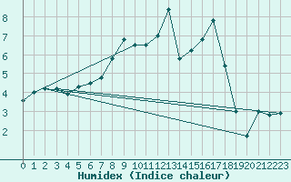 Courbe de l'humidex pour Santa Maria, Val Mestair