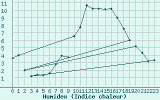 Courbe de l'humidex pour Hohenpeissenberg