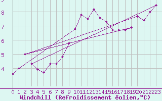 Courbe du refroidissement olien pour Lesko