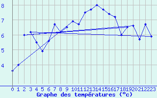 Courbe de tempratures pour Haukelisaeter Broyt