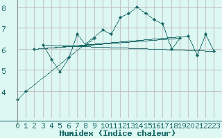 Courbe de l'humidex pour Haukelisaeter Broyt