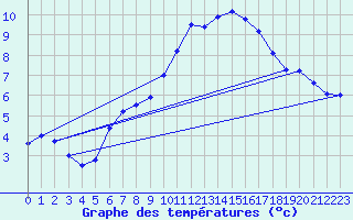 Courbe de tempratures pour Chaumont (Sw)