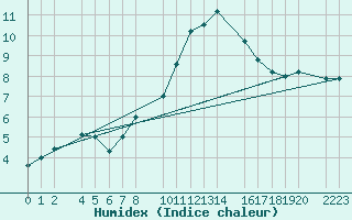 Courbe de l'humidex pour Port Aine